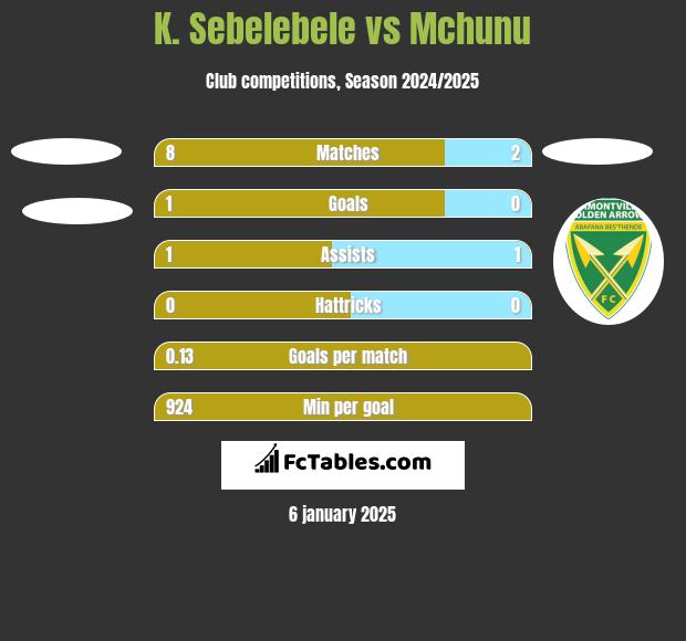 K. Sebelebele vs Mchunu h2h player stats