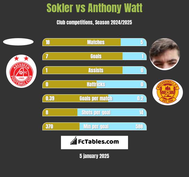 Sokler vs Anthony Watt h2h player stats