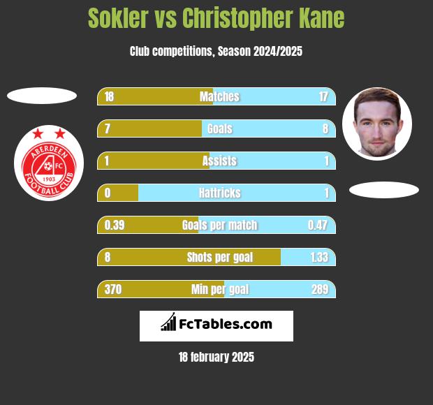 Sokler vs Christopher Kane h2h player stats