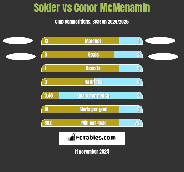 Sokler vs Conor McMenamin h2h player stats