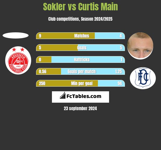 Sokler vs Curtis Main h2h player stats