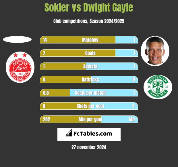 Sokler vs Dwight Gayle h2h player stats