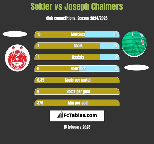 Sokler vs Joseph Chalmers h2h player stats