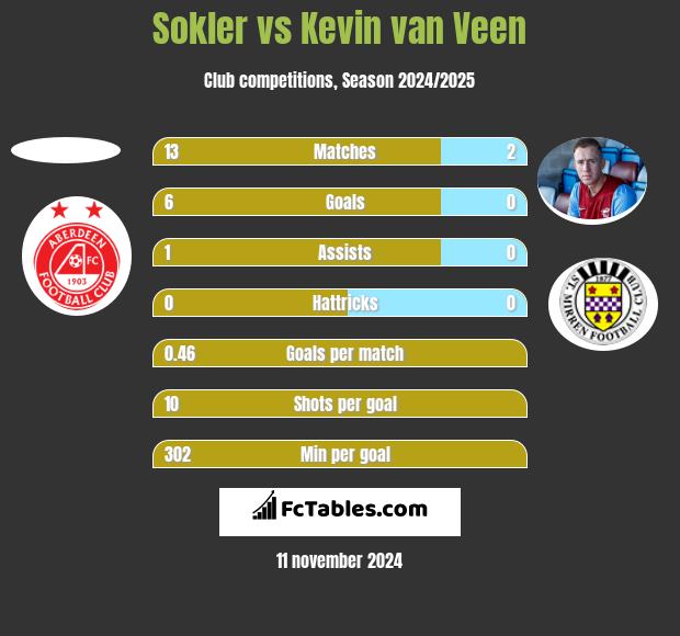 Sokler vs Kevin van Veen h2h player stats