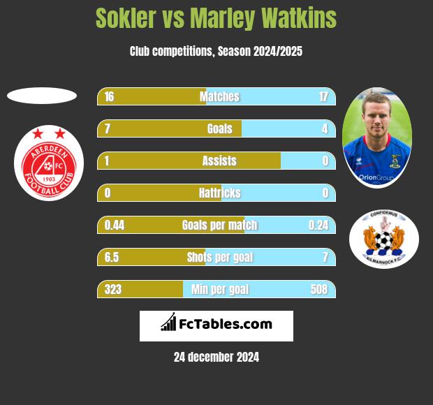 Sokler vs Marley Watkins h2h player stats