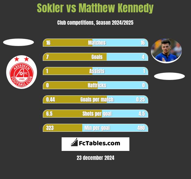 Sokler vs Matthew Kennedy h2h player stats