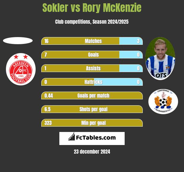 Sokler vs Rory McKenzie h2h player stats