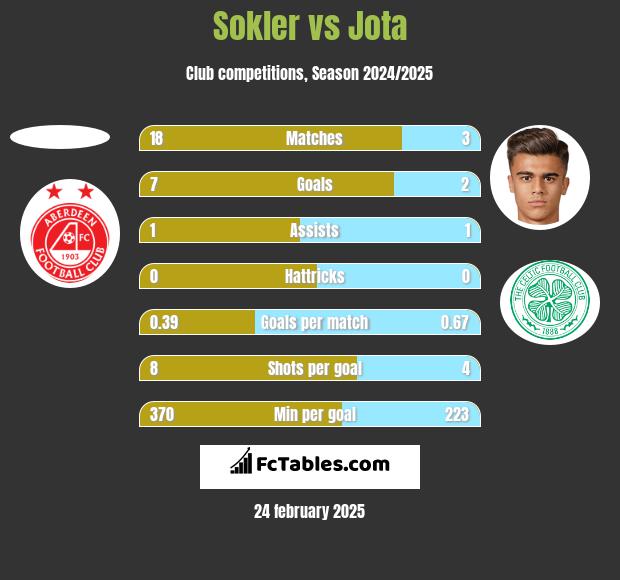 Sokler vs Jota h2h player stats