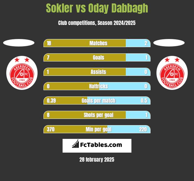 Sokler vs Oday Dabbagh h2h player stats