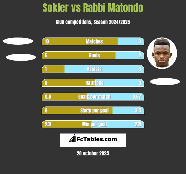 Sokler vs Rabbi Matondo h2h player stats