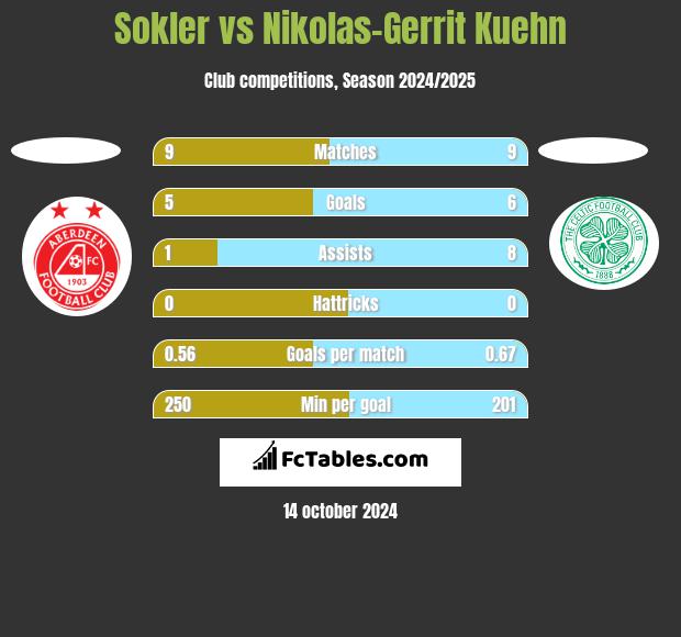 Sokler vs Nikolas-Gerrit Kuehn h2h player stats