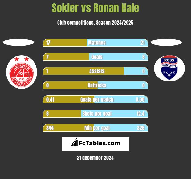 Sokler vs Ronan Hale h2h player stats