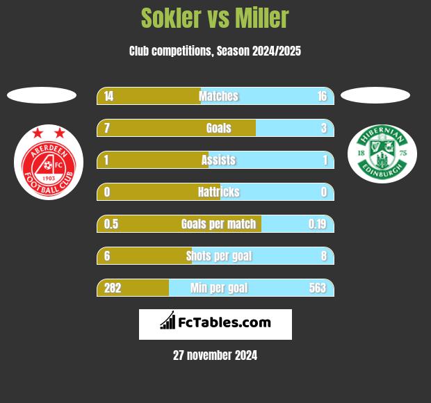 Sokler vs Miller h2h player stats