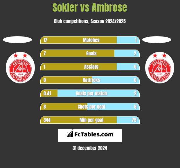 Sokler vs Ambrose h2h player stats