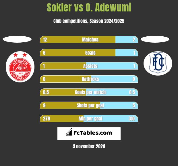 Sokler vs O. Adewumi h2h player stats