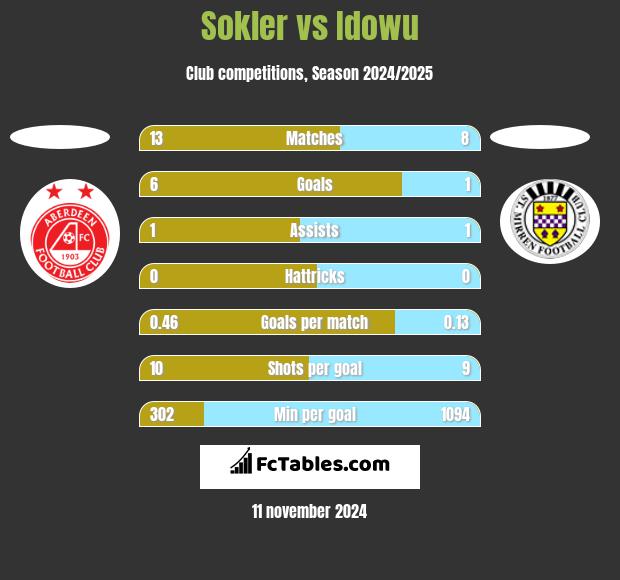 Sokler vs Idowu h2h player stats