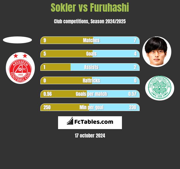 Sokler vs Furuhashi h2h player stats