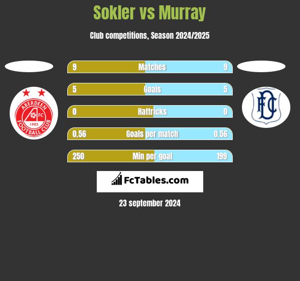 Sokler vs Murray h2h player stats