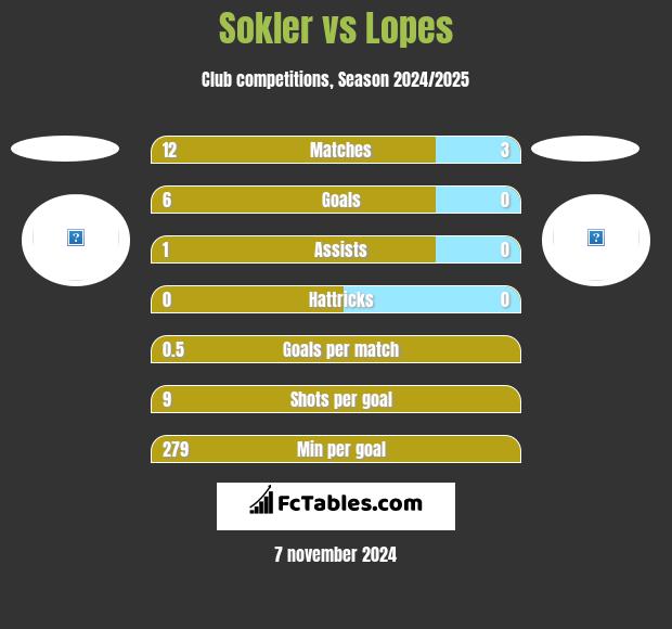 Sokler vs Lopes h2h player stats