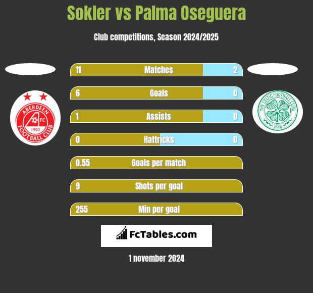 Sokler vs Palma Oseguera h2h player stats