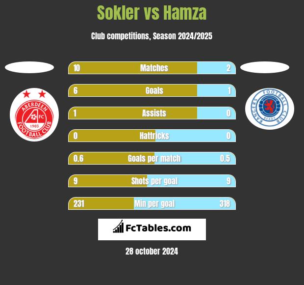 Sokler vs Hamza h2h player stats