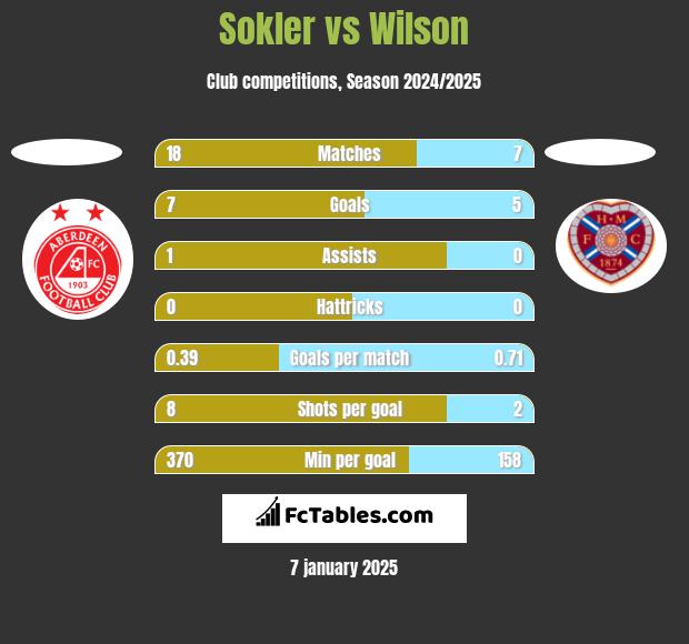 Sokler vs Wilson h2h player stats