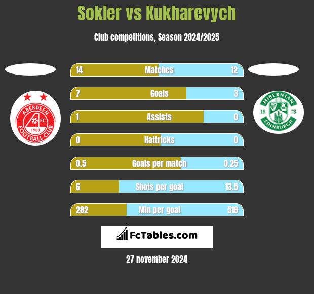 Sokler vs Kukharevych h2h player stats