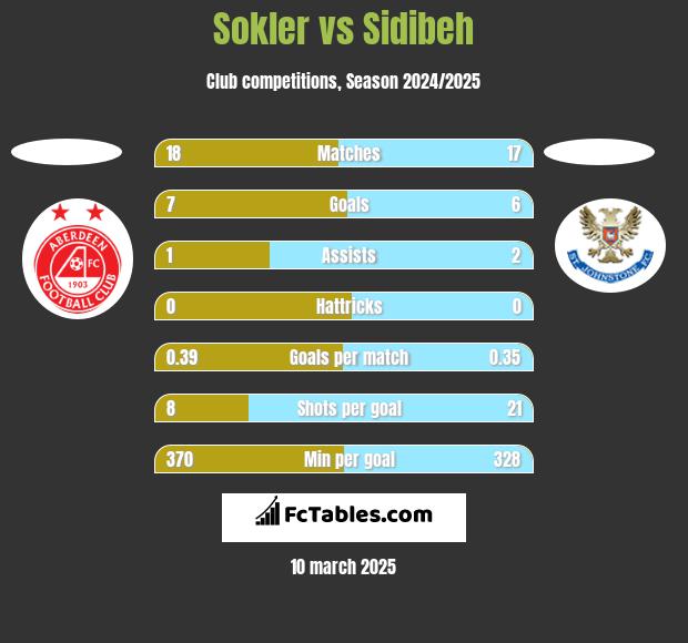 Sokler vs Sidibeh h2h player stats