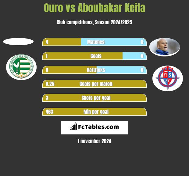 Ouro vs Aboubakar Keita h2h player stats