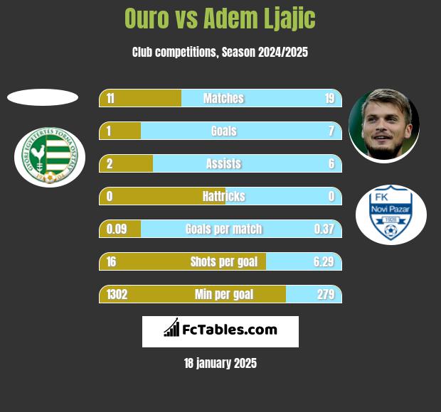 Ouro vs Adem Ljajic h2h player stats