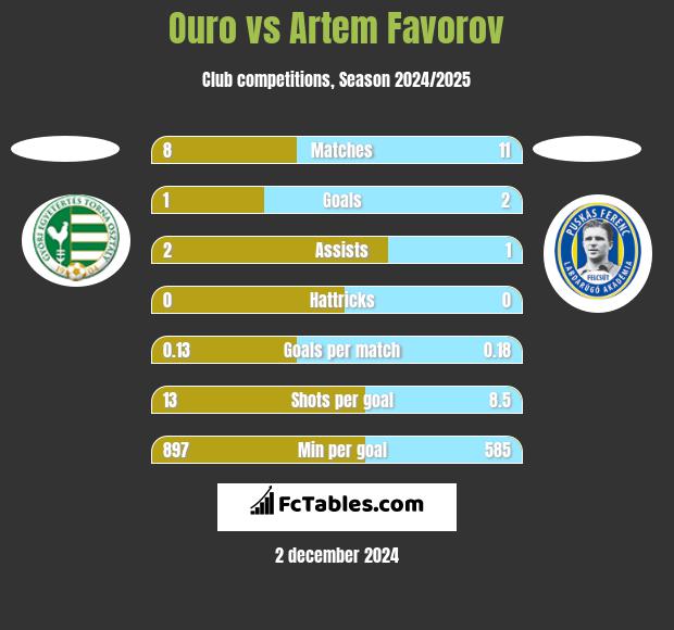 Ouro vs Artem Favorov h2h player stats