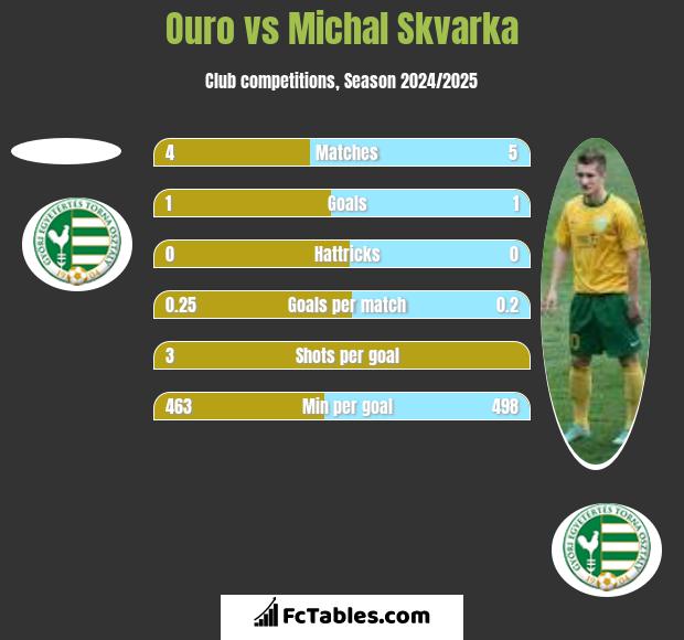 Ouro vs Michal Skvarka h2h player stats