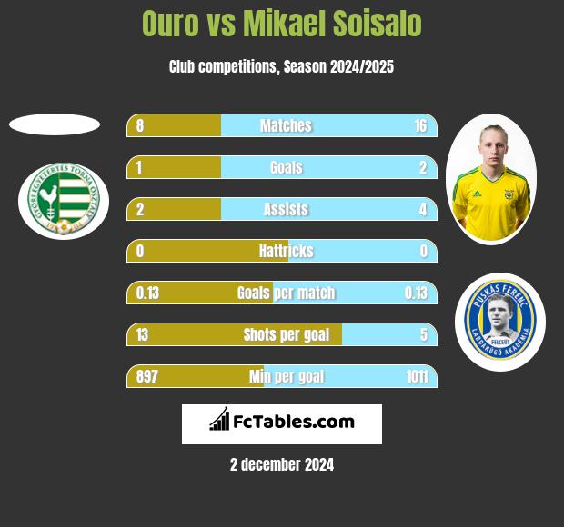 Ouro vs Mikael Soisalo h2h player stats