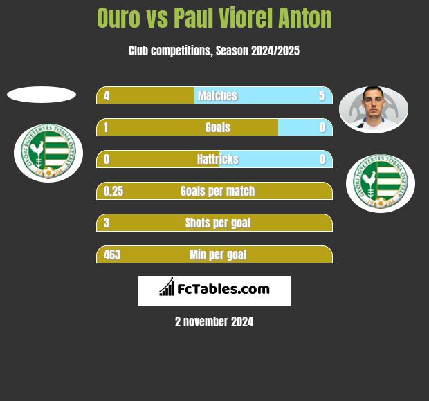 Ouro vs Paul Viorel Anton h2h player stats