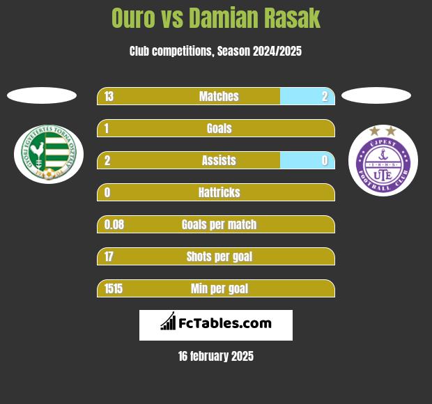 Ouro vs Damian Rasak h2h player stats