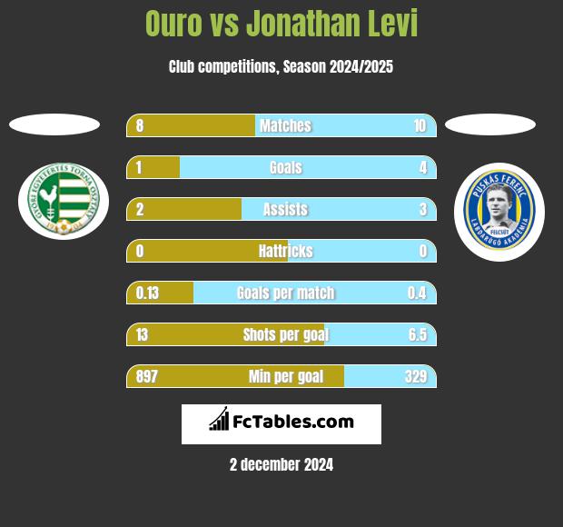 Ouro vs Jonathan Levi h2h player stats