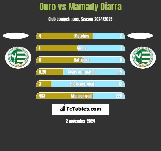 Ouro vs Mamady Diarra h2h player stats