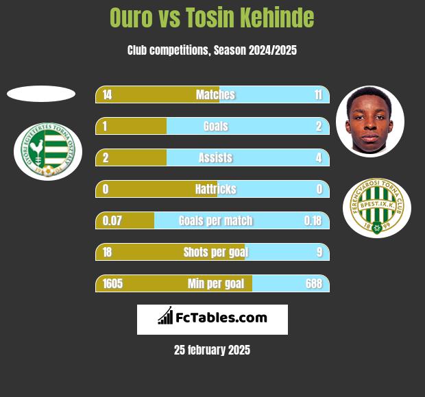 Ouro vs Tosin Kehinde h2h player stats