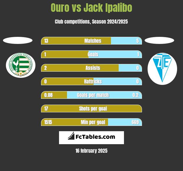 Ouro vs Jack Ipalibo h2h player stats