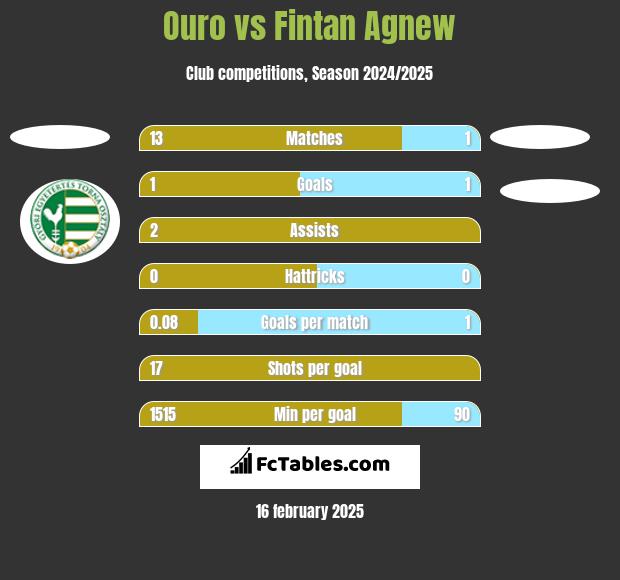 Ouro vs Fintan Agnew h2h player stats