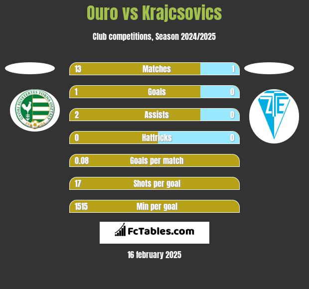 Ouro vs Krajcsovics h2h player stats