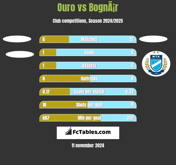 Ouro vs BognÃ¡r h2h player stats