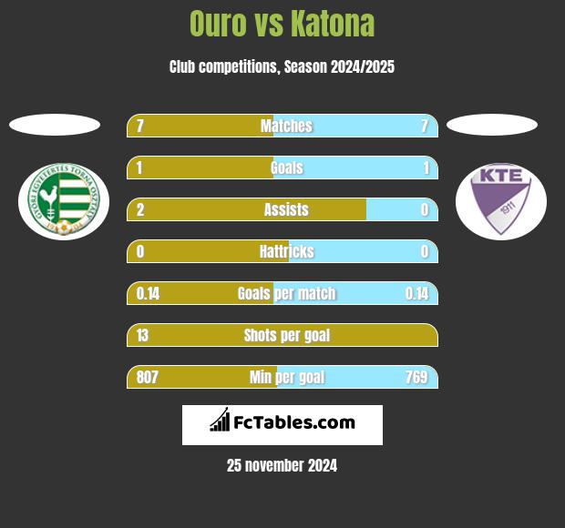 Ouro vs Katona h2h player stats