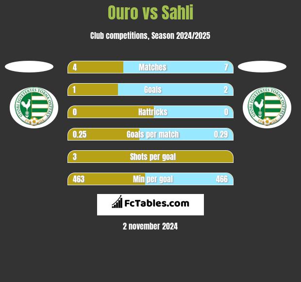 Ouro vs Sahli h2h player stats