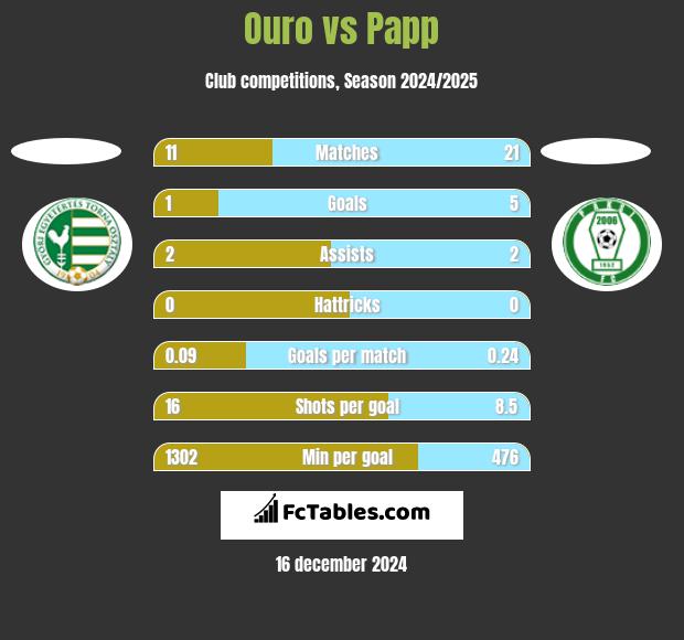 Ouro vs Papp h2h player stats