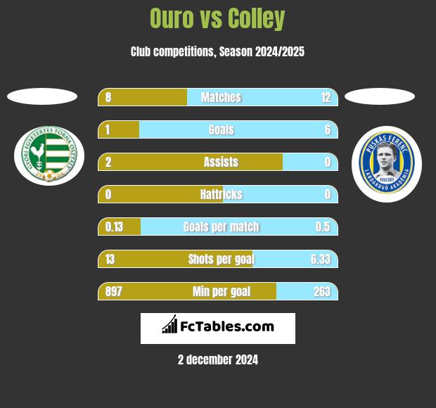 Ouro vs Colley h2h player stats