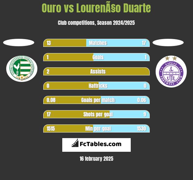 Ouro vs LourenÃ§o Duarte h2h player stats