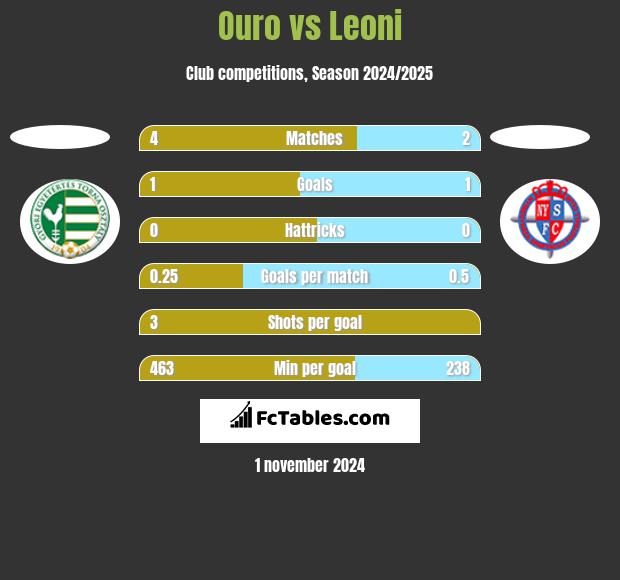 Ouro vs Leoni h2h player stats