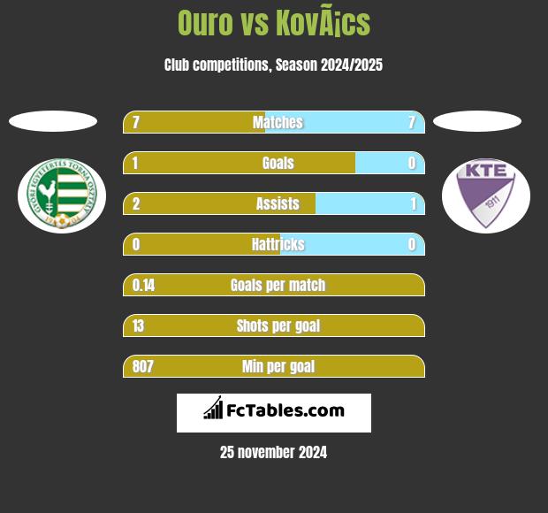 Ouro vs KovÃ¡cs h2h player stats