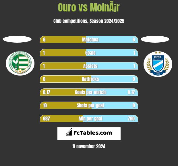 Ouro vs MolnÃ¡r h2h player stats